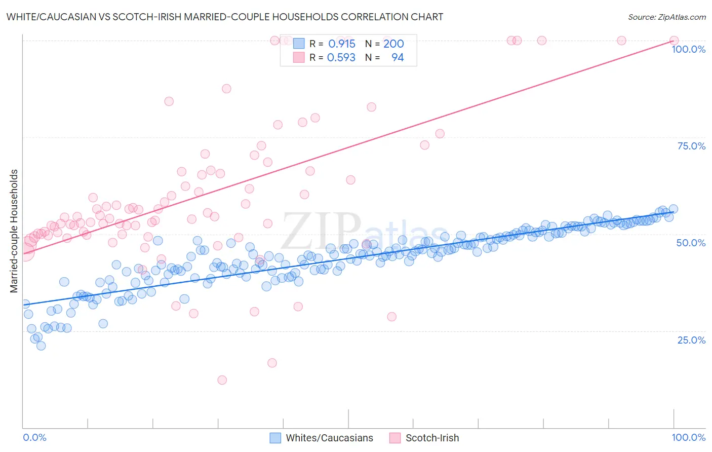 White/Caucasian vs Scotch-Irish Married-couple Households