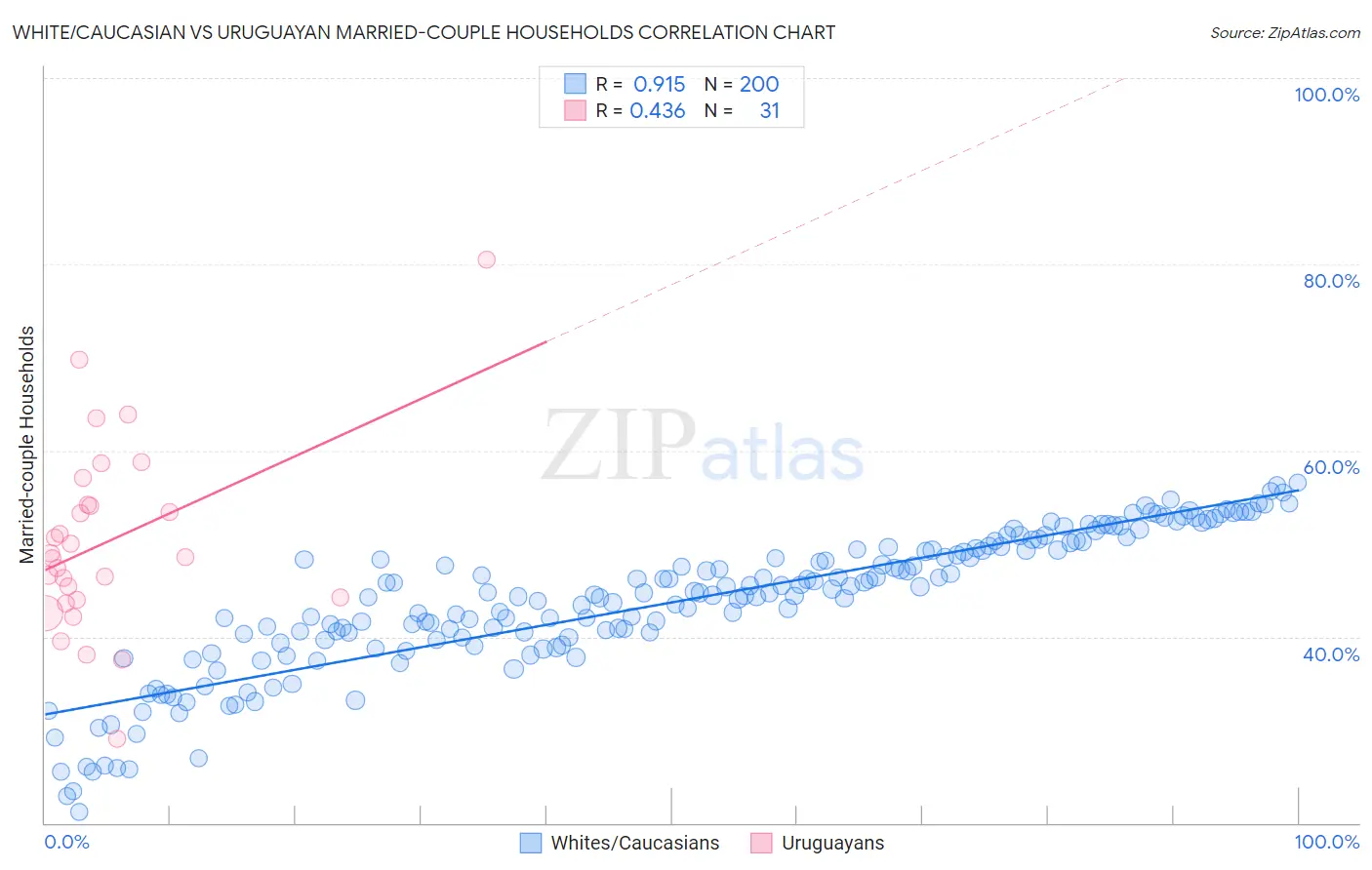 White/Caucasian vs Uruguayan Married-couple Households