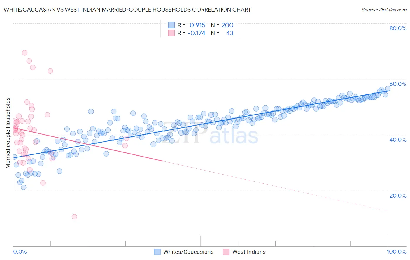 White/Caucasian vs West Indian Married-couple Households