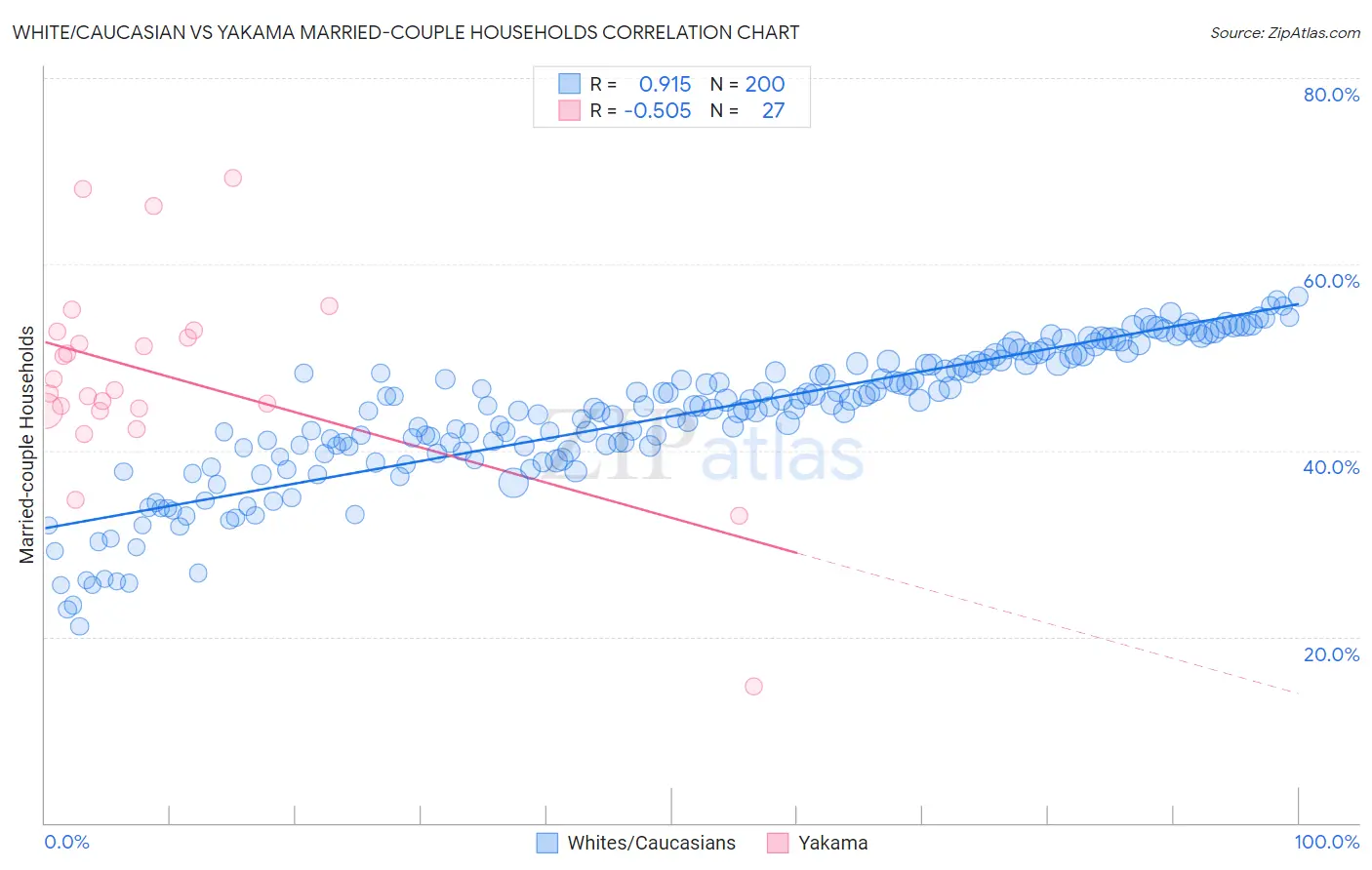 White/Caucasian vs Yakama Married-couple Households