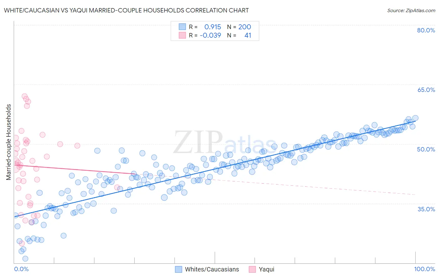 White/Caucasian vs Yaqui Married-couple Households