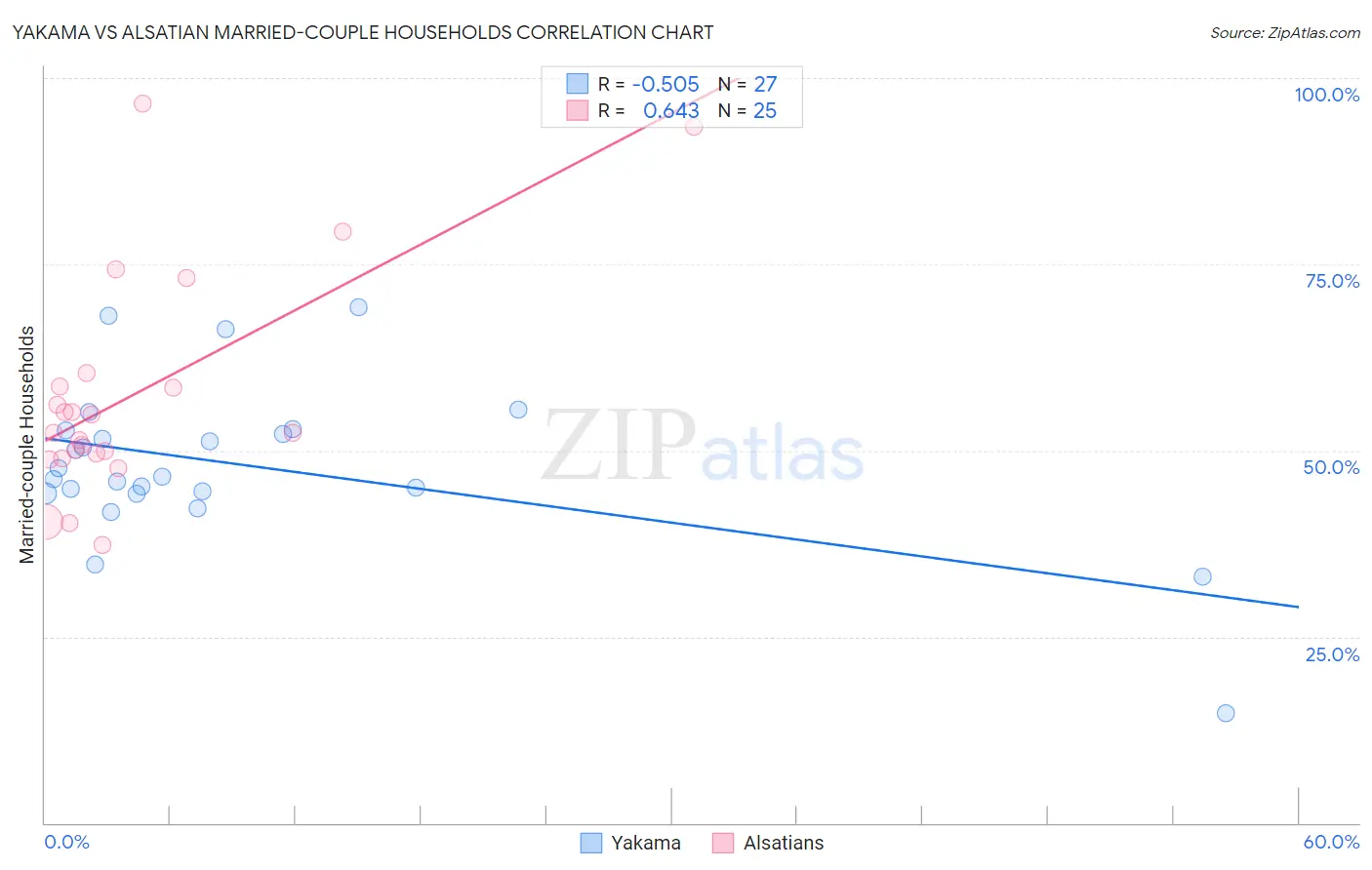 Yakama vs Alsatian Married-couple Households