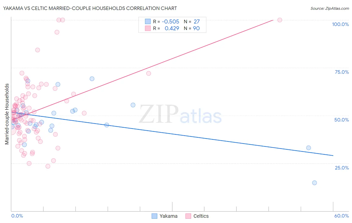 Yakama vs Celtic Married-couple Households