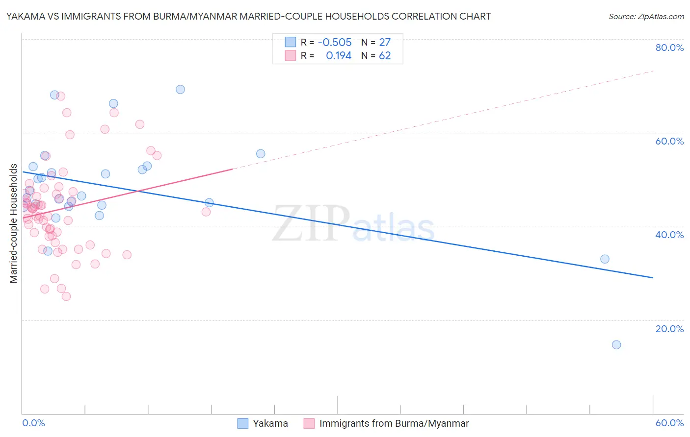 Yakama vs Immigrants from Burma/Myanmar Married-couple Households