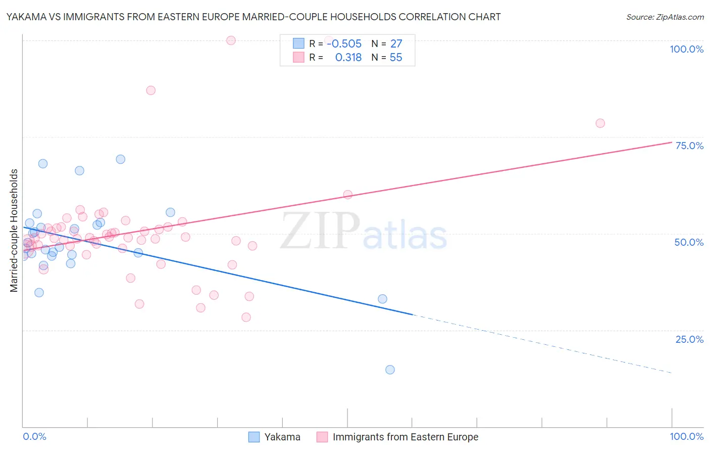 Yakama vs Immigrants from Eastern Europe Married-couple Households