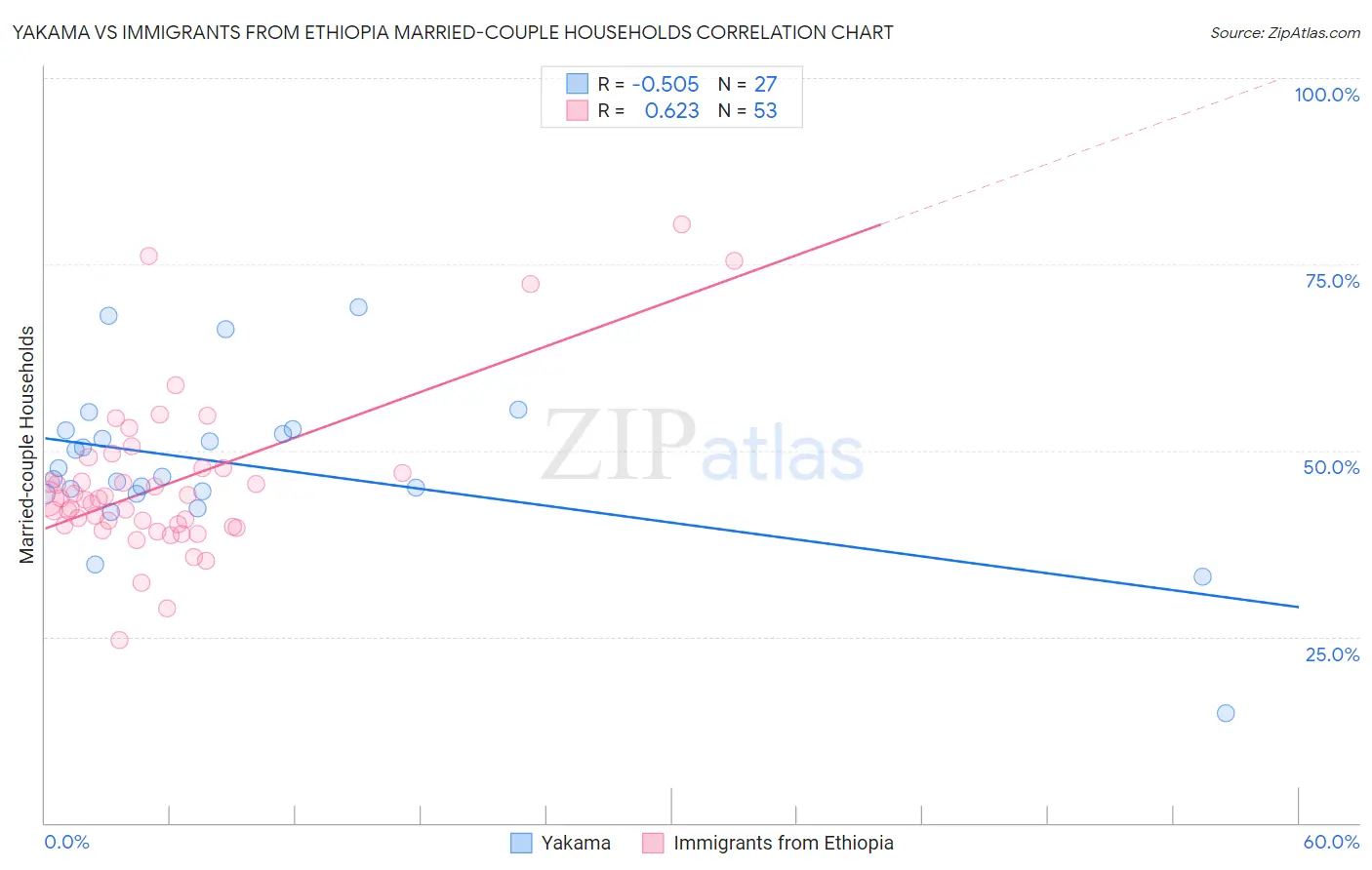 Yakama vs Immigrants from Ethiopia Married-couple Households