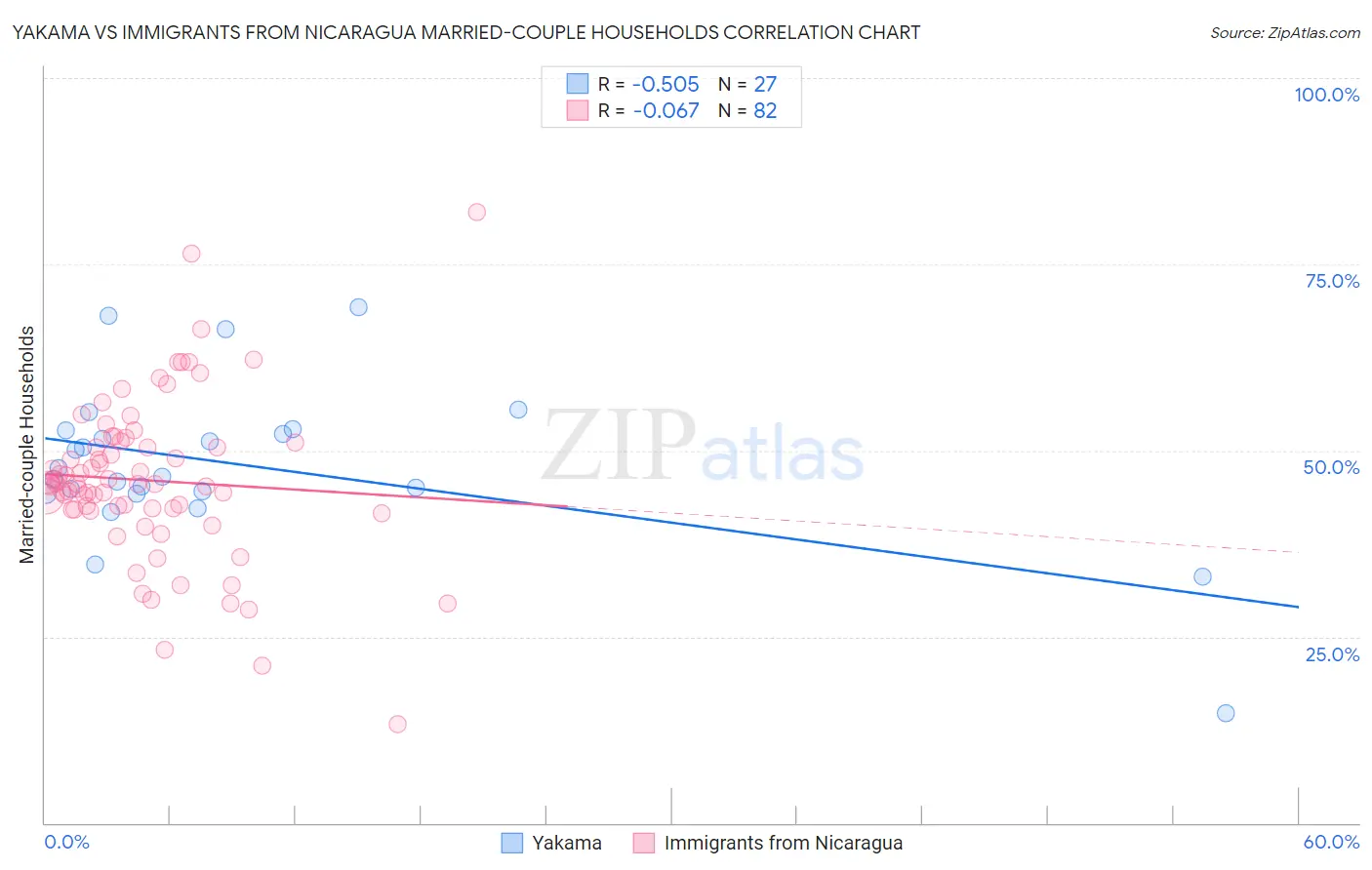 Yakama vs Immigrants from Nicaragua Married-couple Households