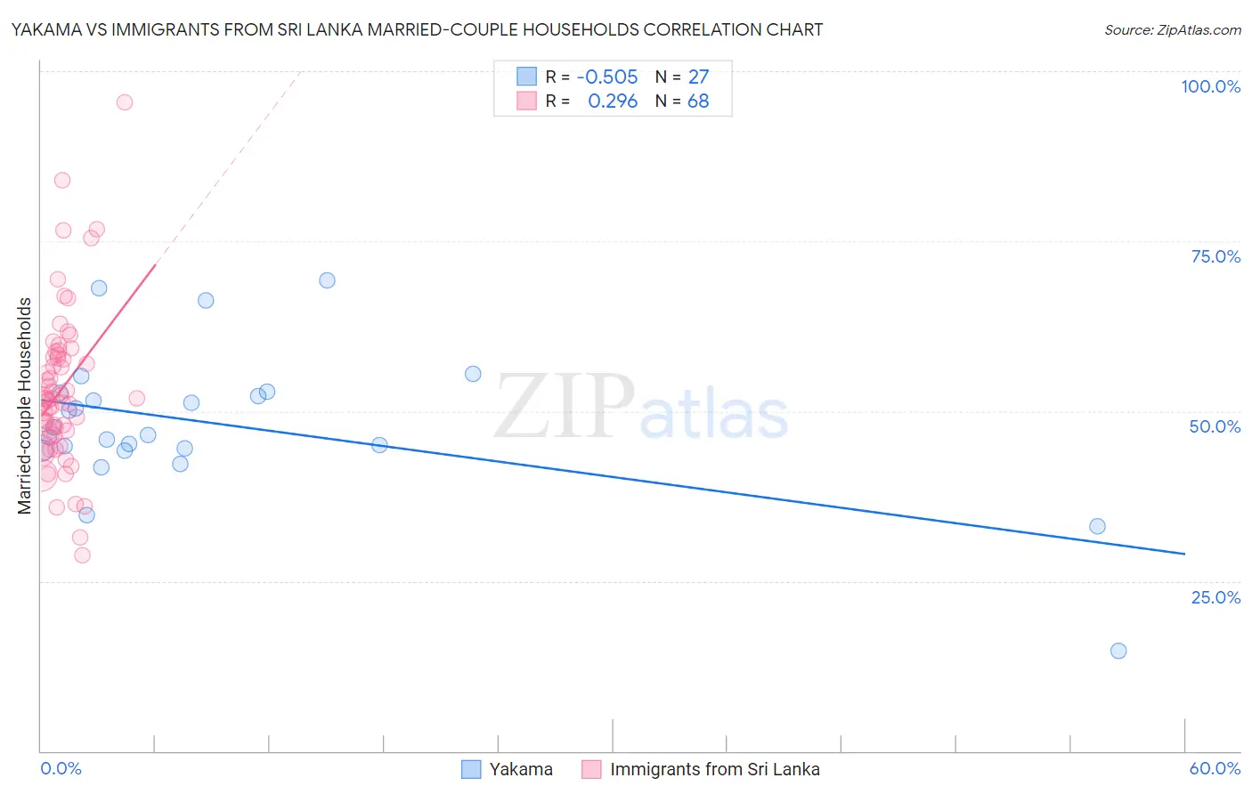 Yakama vs Immigrants from Sri Lanka Married-couple Households