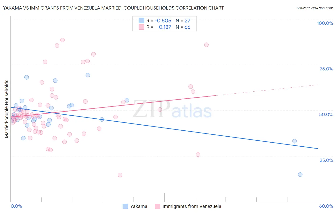 Yakama vs Immigrants from Venezuela Married-couple Households