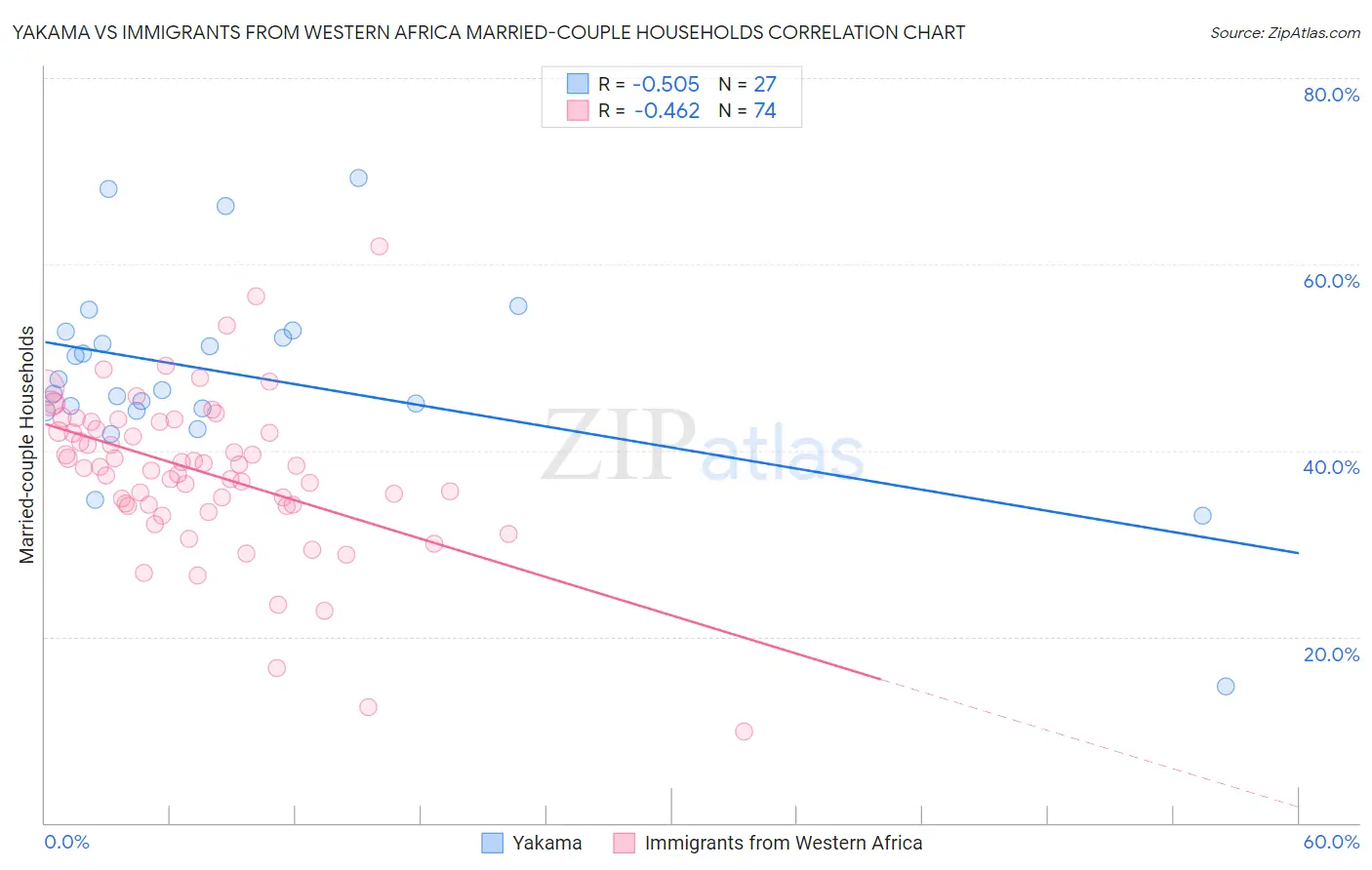 Yakama vs Immigrants from Western Africa Married-couple Households