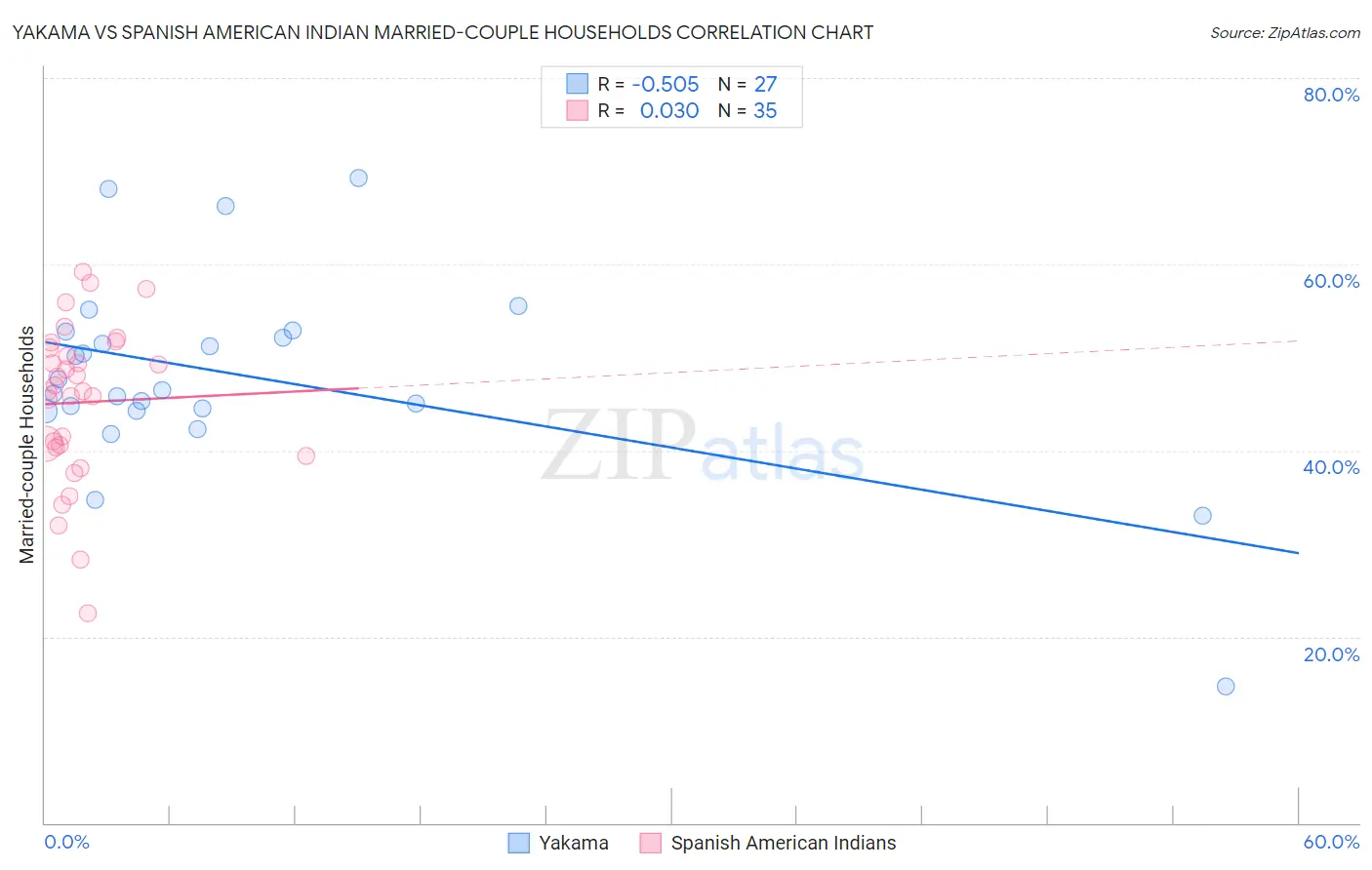 Yakama vs Spanish American Indian Married-couple Households