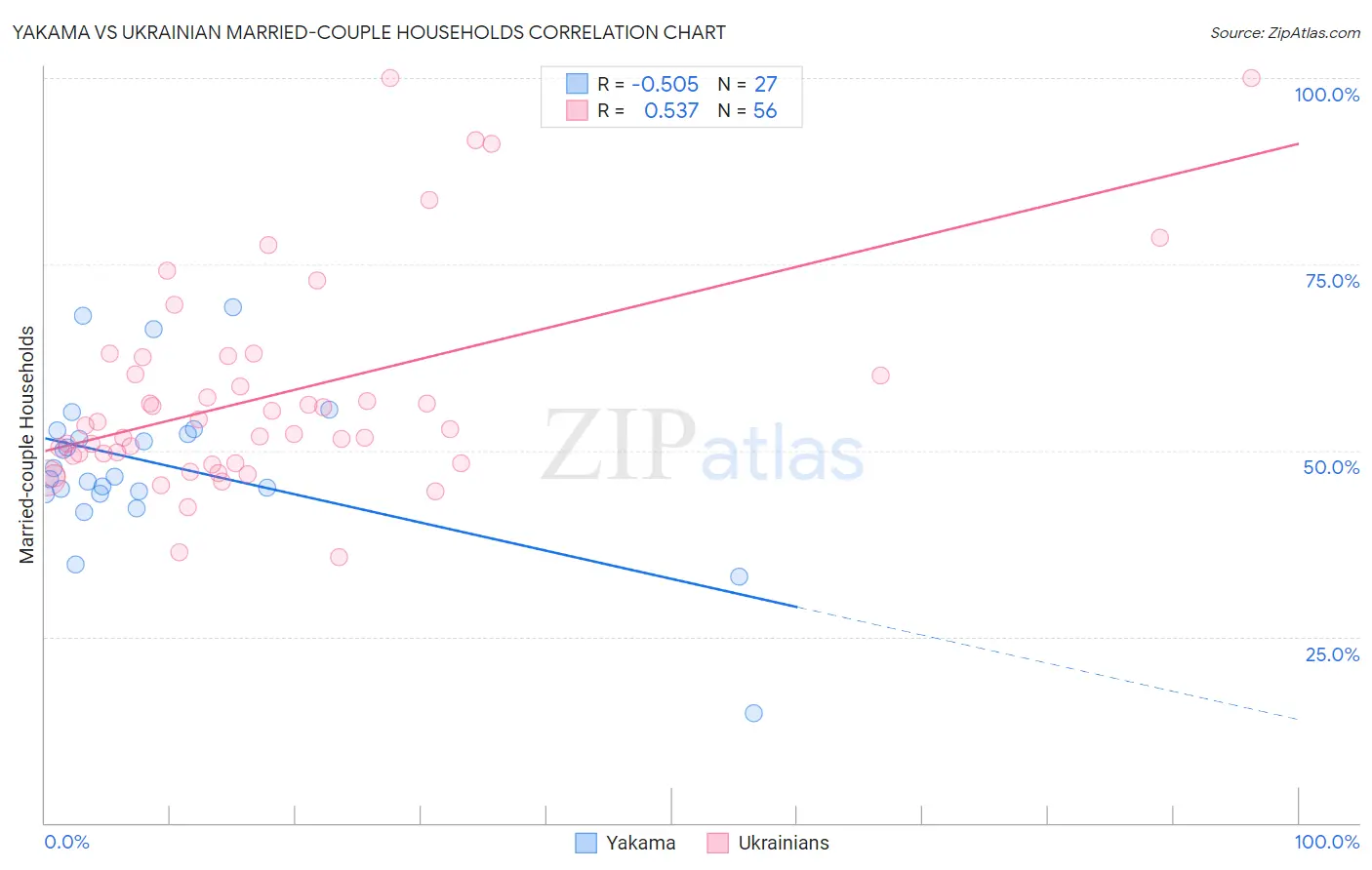 Yakama vs Ukrainian Married-couple Households