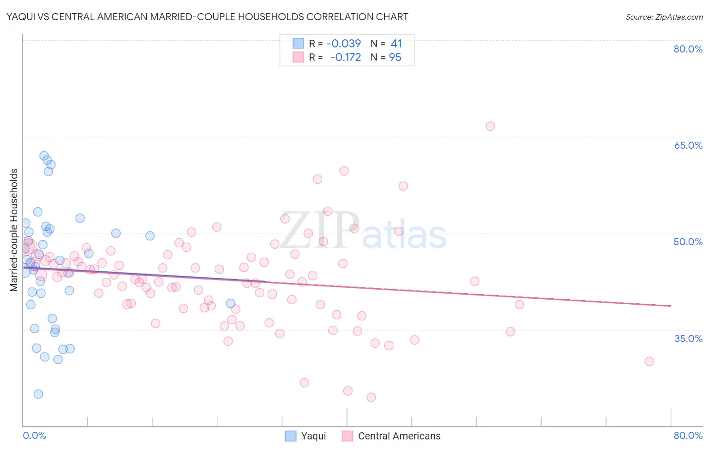 Yaqui vs Central American Married-couple Households