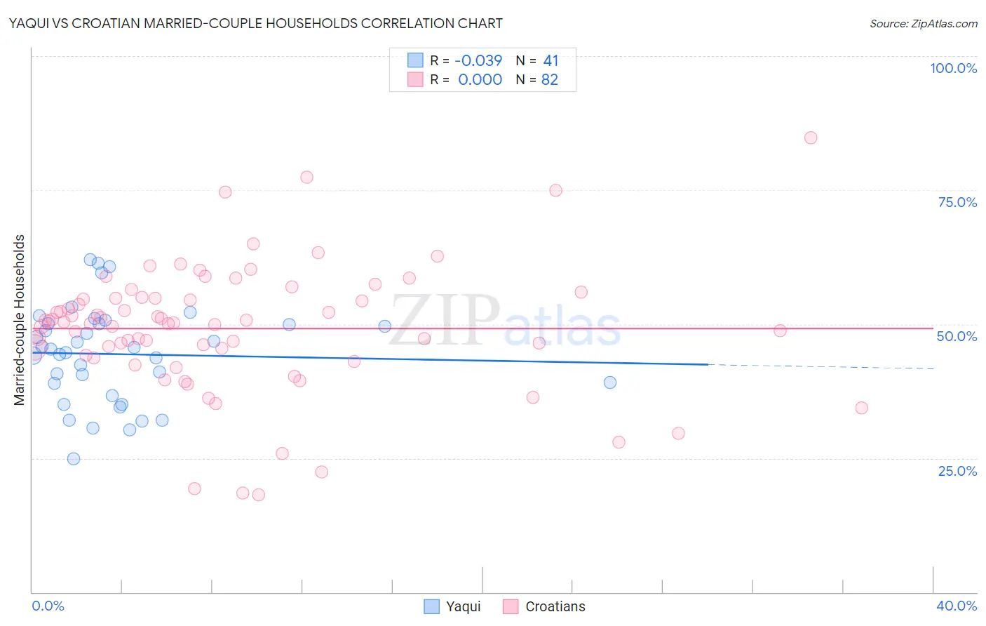 Yaqui vs Croatian Married-couple Households