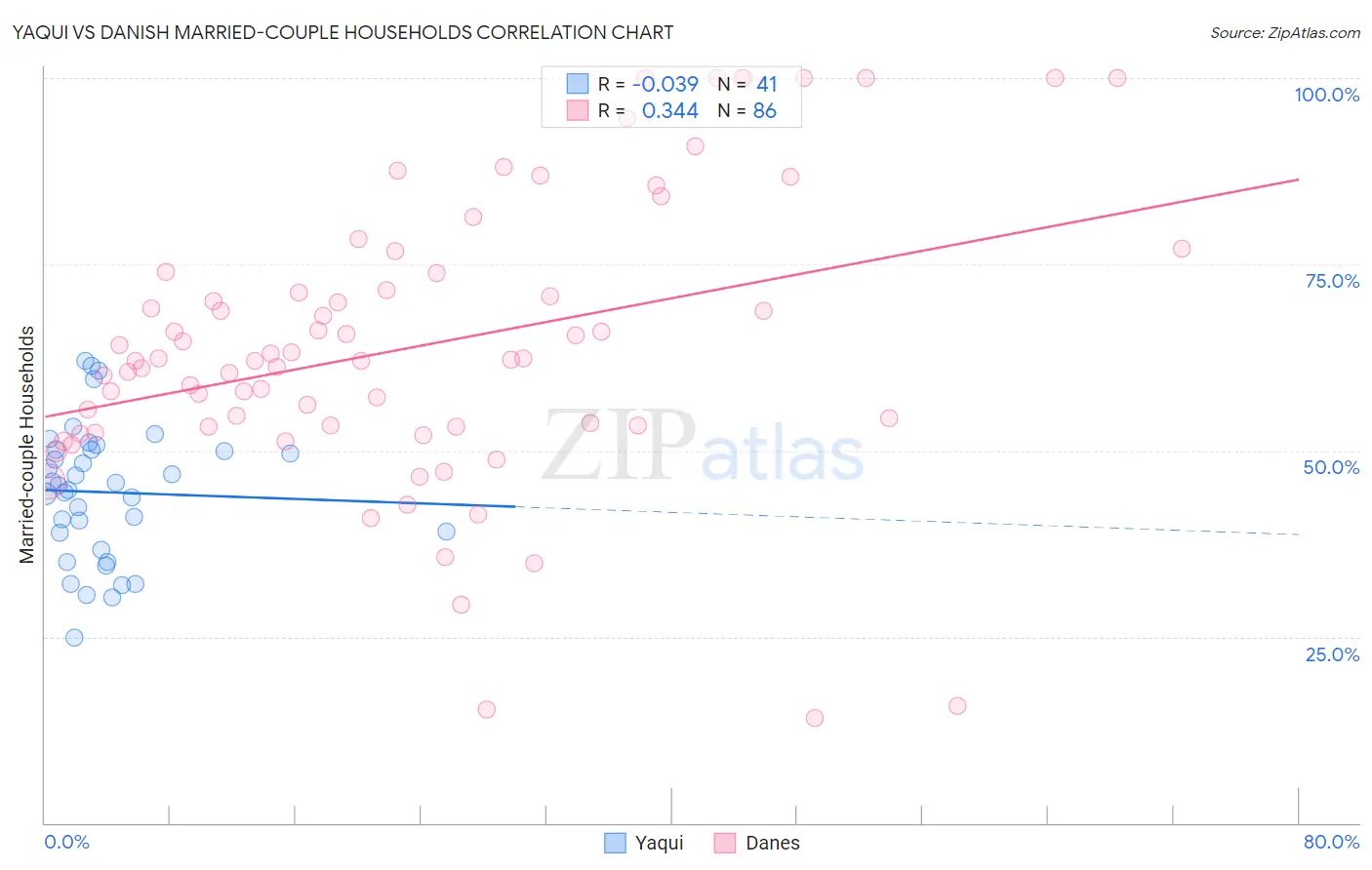 Yaqui vs Danish Married-couple Households