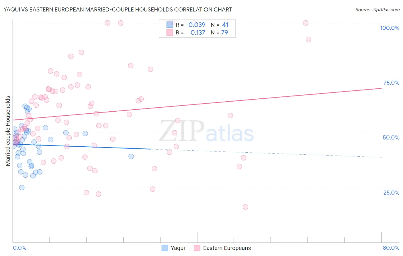 Yaqui vs Eastern European Married-couple Households