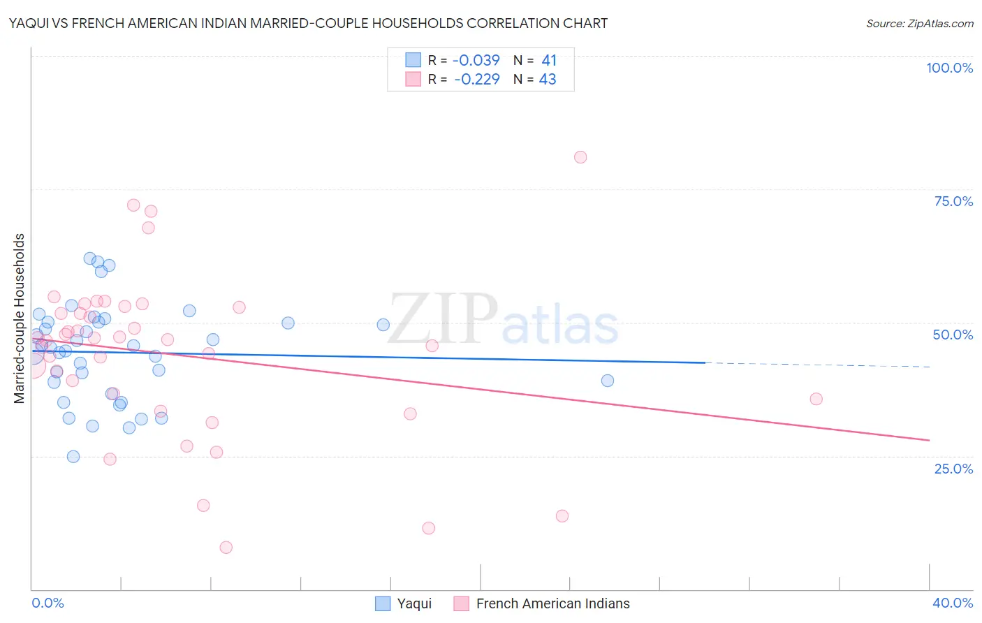 Yaqui vs French American Indian Married-couple Households