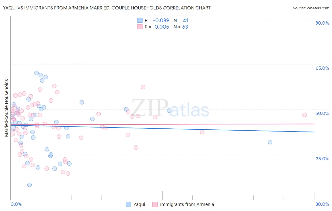 Yaqui vs Immigrants from Armenia Married-couple Households