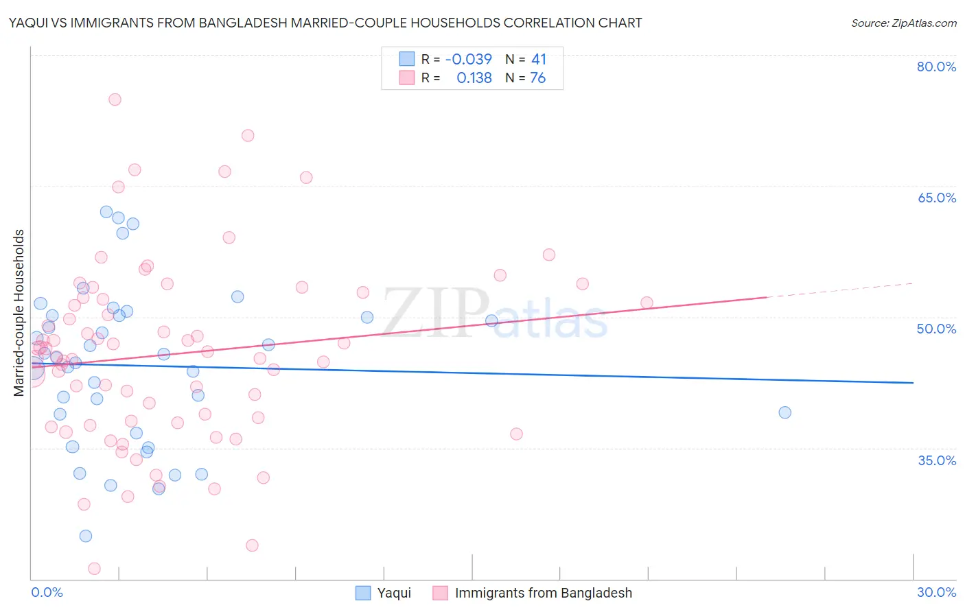 Yaqui vs Immigrants from Bangladesh Married-couple Households