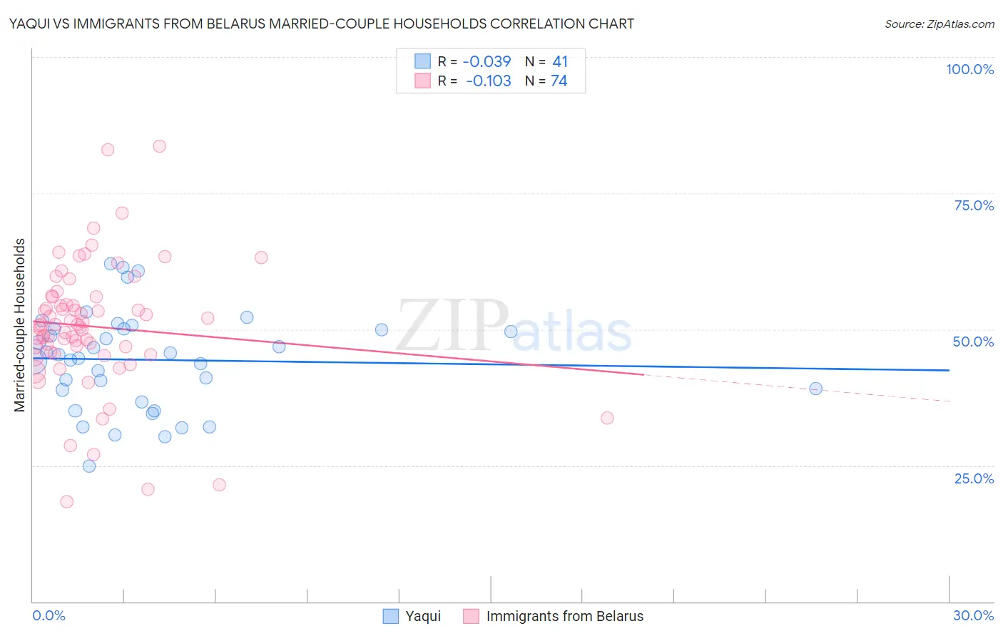 Yaqui vs Immigrants from Belarus Married-couple Households