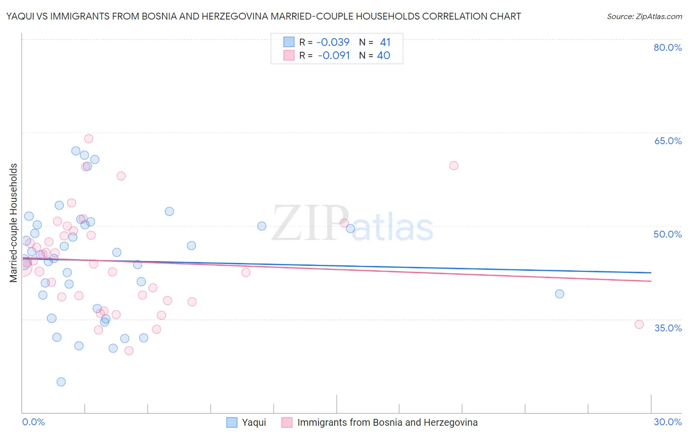 Yaqui vs Immigrants from Bosnia and Herzegovina Married-couple Households