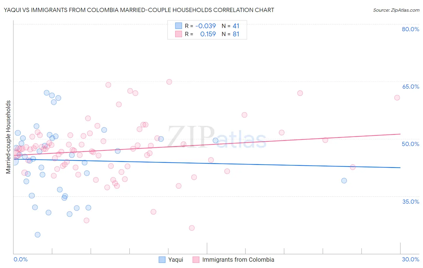 Yaqui vs Immigrants from Colombia Married-couple Households