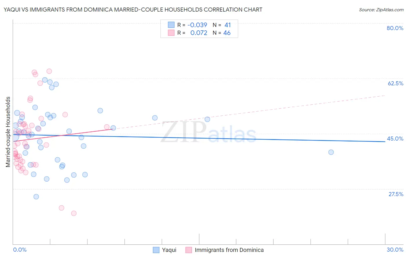 Yaqui vs Immigrants from Dominica Married-couple Households