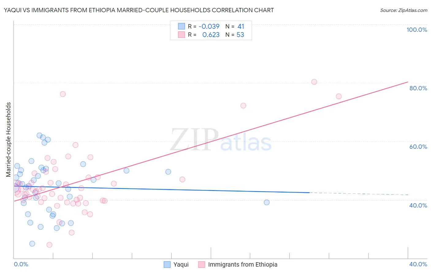 Yaqui vs Immigrants from Ethiopia Married-couple Households