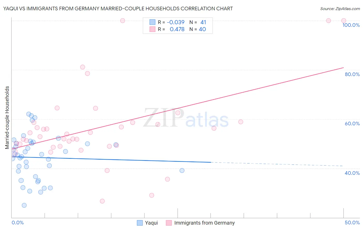 Yaqui vs Immigrants from Germany Married-couple Households