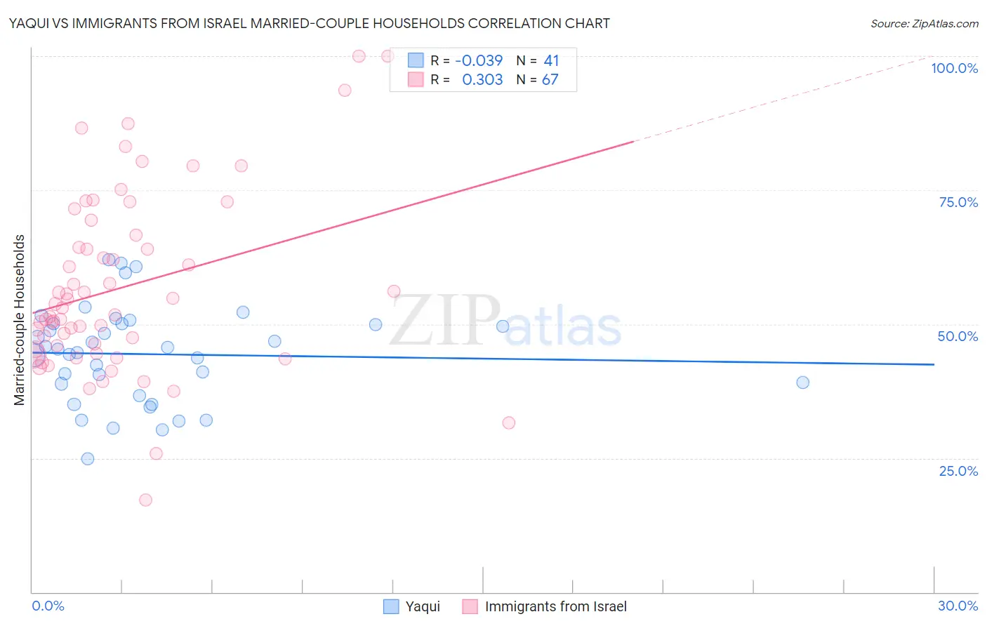 Yaqui vs Immigrants from Israel Married-couple Households