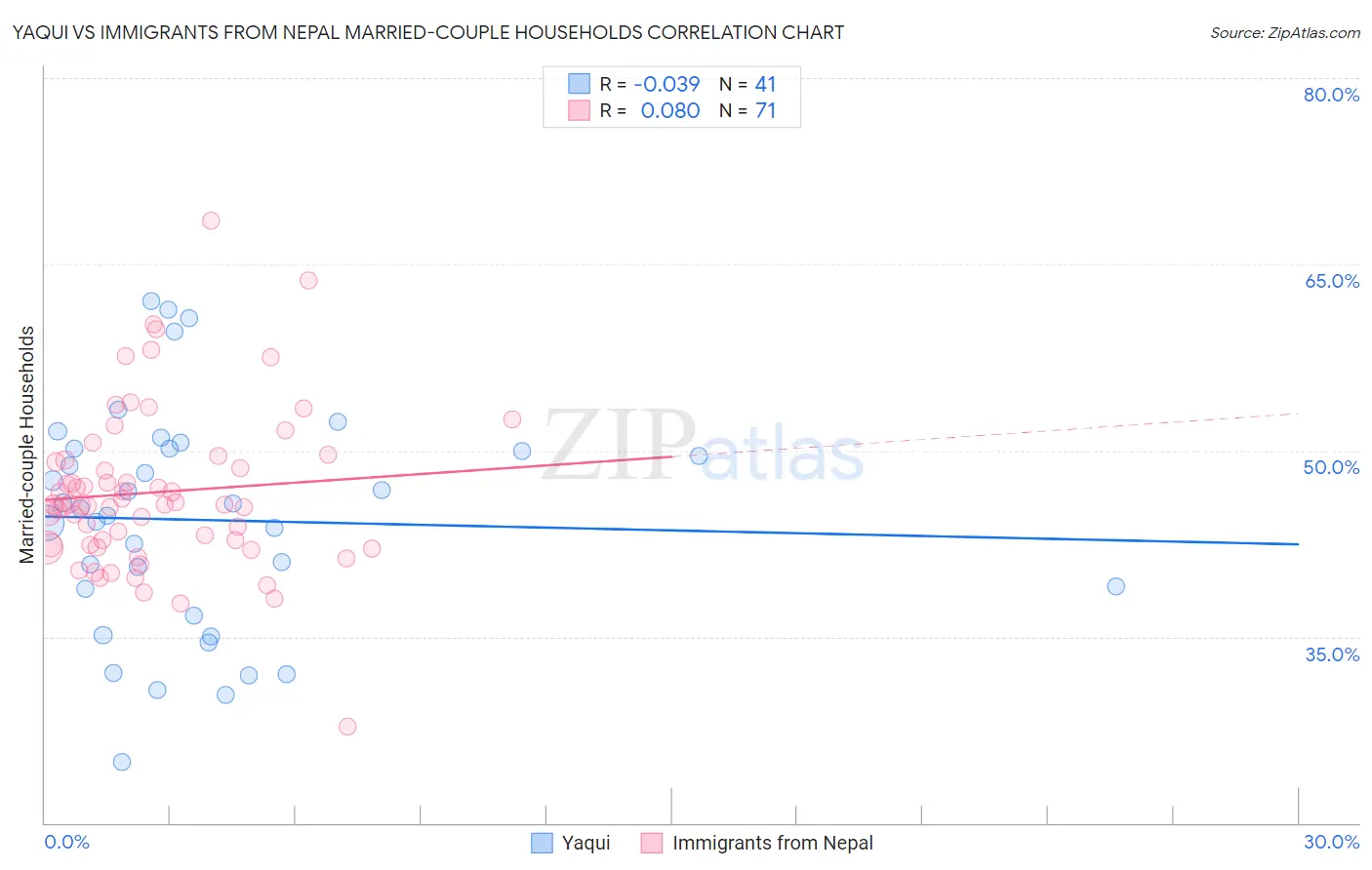 Yaqui vs Immigrants from Nepal Married-couple Households