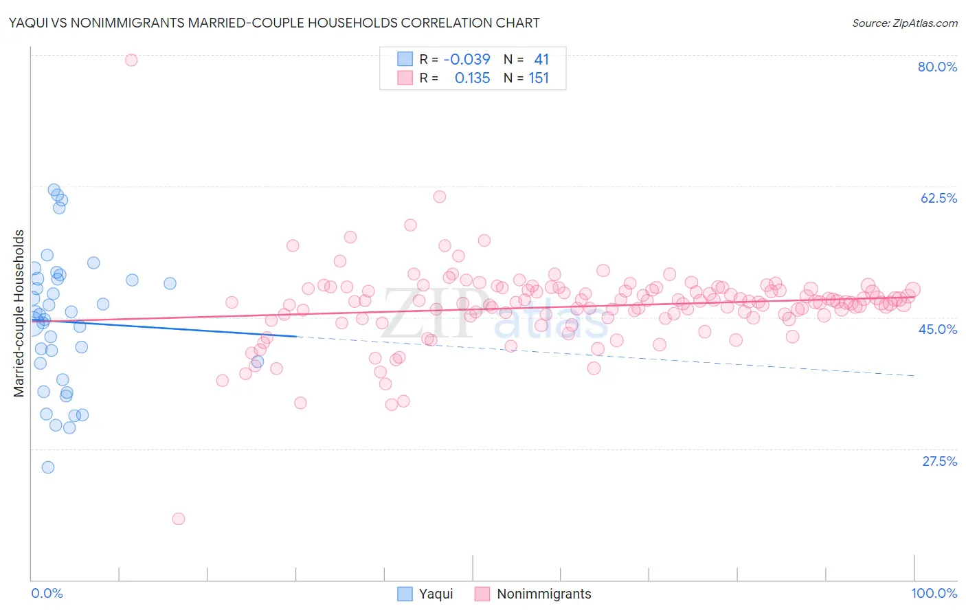 Yaqui vs Nonimmigrants Married-couple Households
