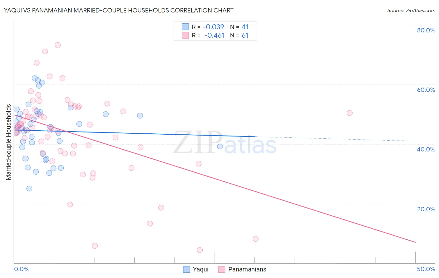 Yaqui vs Panamanian Married-couple Households