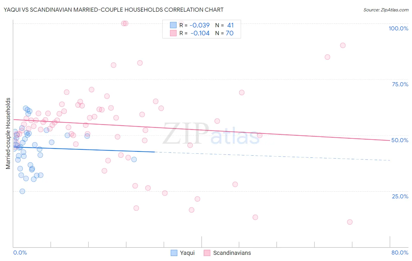 Yaqui vs Scandinavian Married-couple Households