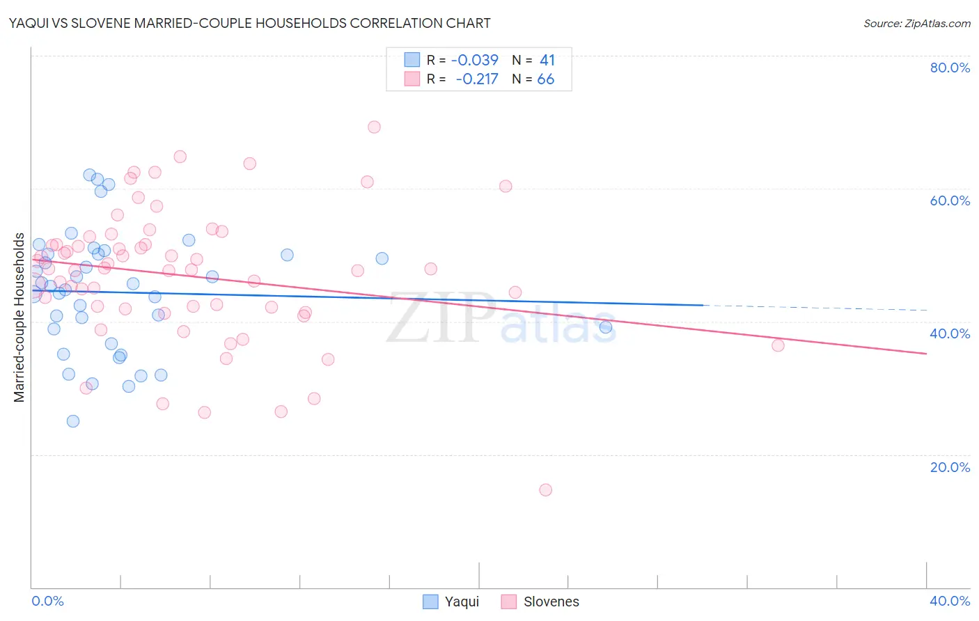 Yaqui vs Slovene Married-couple Households