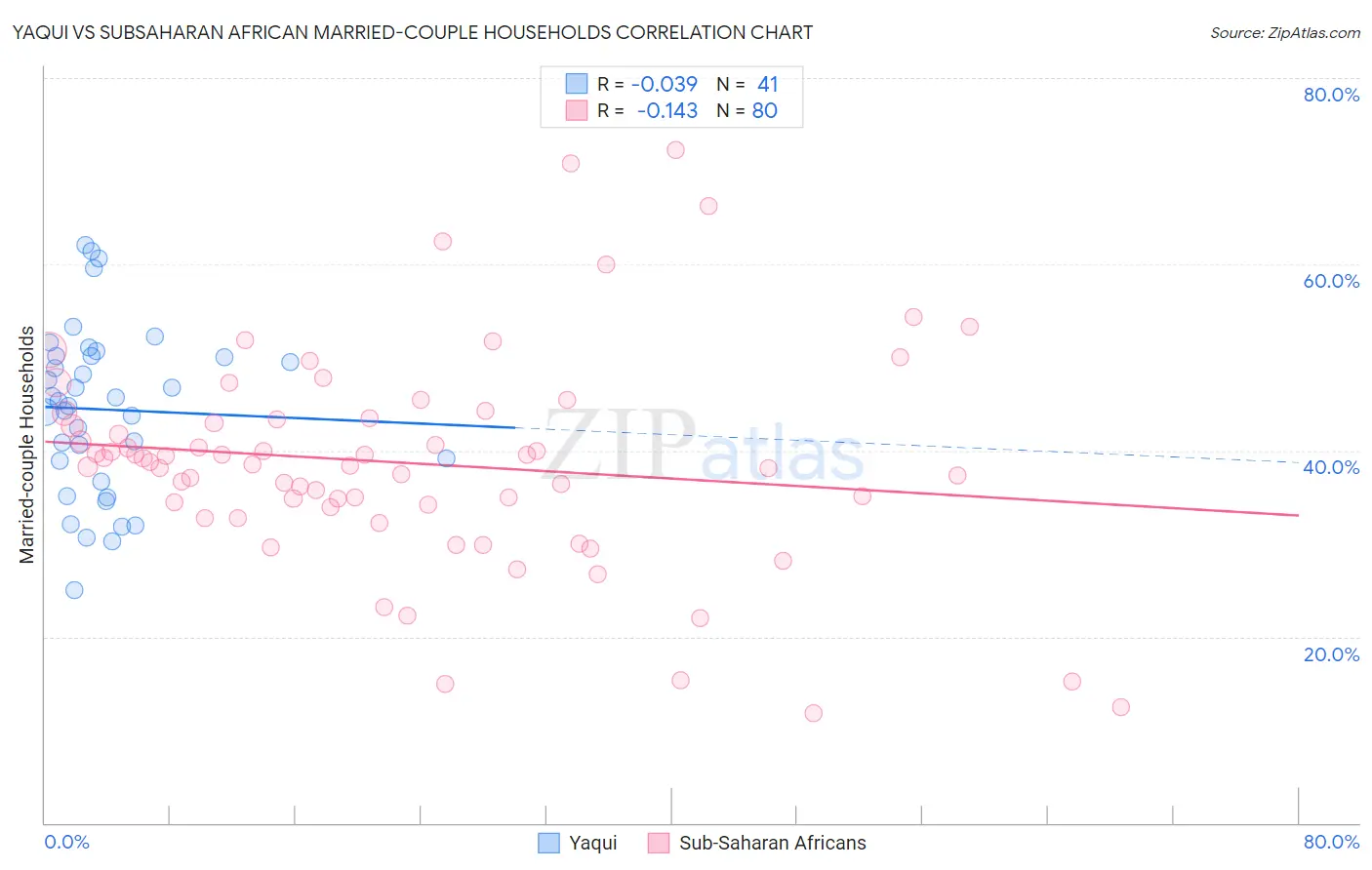 Yaqui vs Subsaharan African Married-couple Households