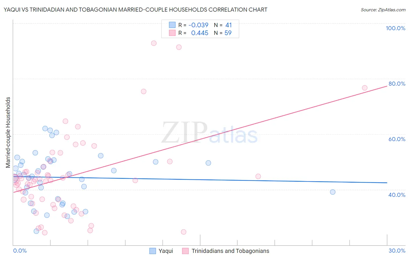 Yaqui vs Trinidadian and Tobagonian Married-couple Households