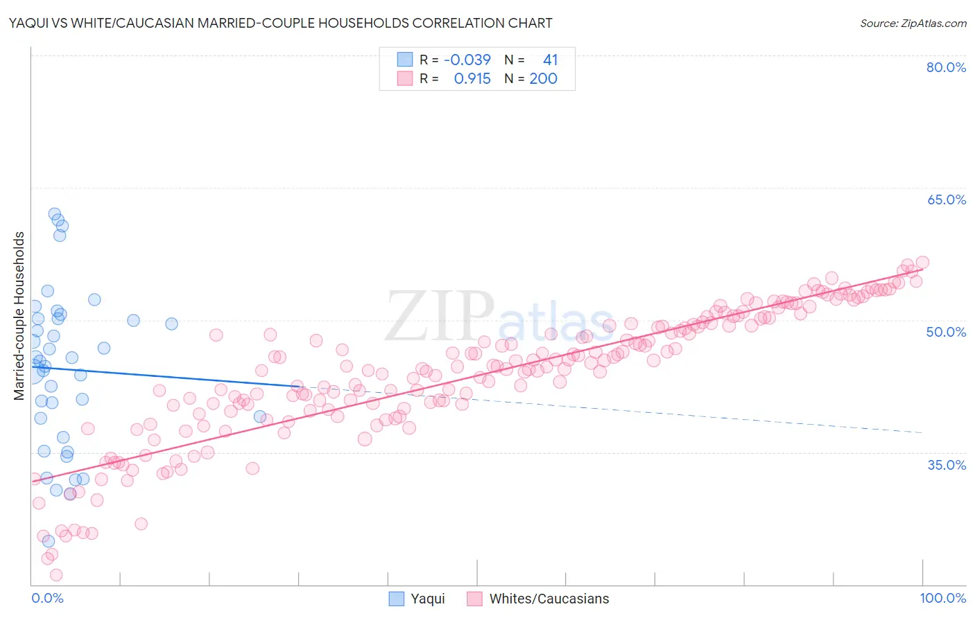 Yaqui vs White/Caucasian Married-couple Households