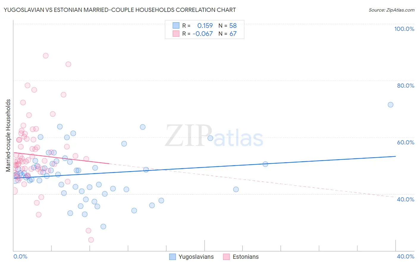 Yugoslavian vs Estonian Married-couple Households