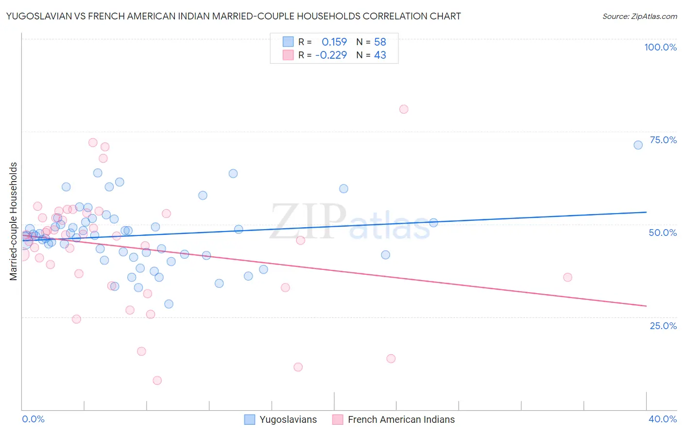 Yugoslavian vs French American Indian Married-couple Households