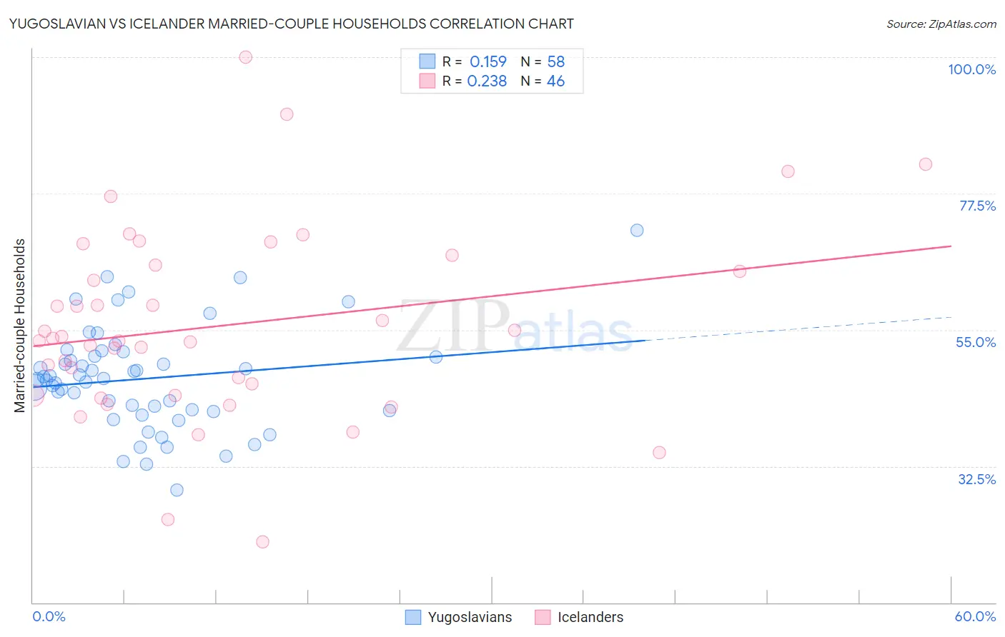 Yugoslavian vs Icelander Married-couple Households