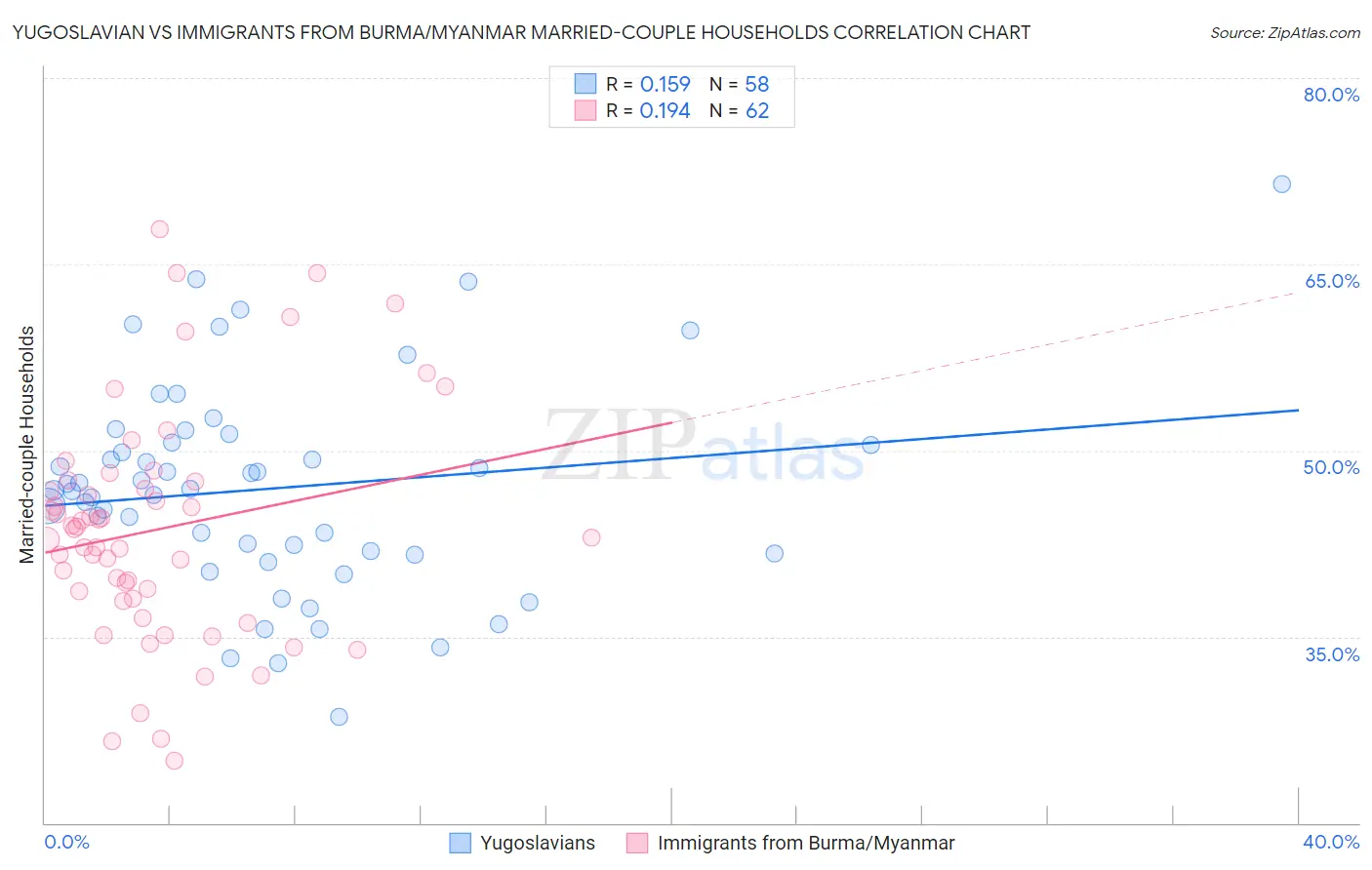 Yugoslavian vs Immigrants from Burma/Myanmar Married-couple Households