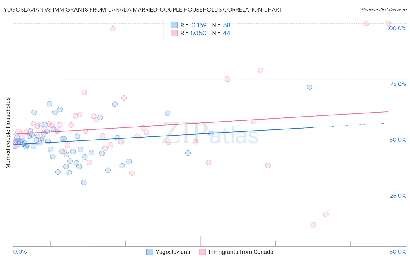 Yugoslavian vs Immigrants from Canada Married-couple Households