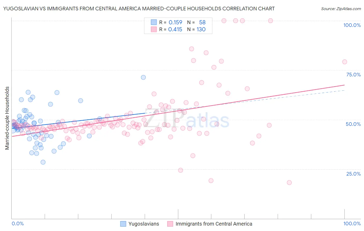 Yugoslavian vs Immigrants from Central America Married-couple Households