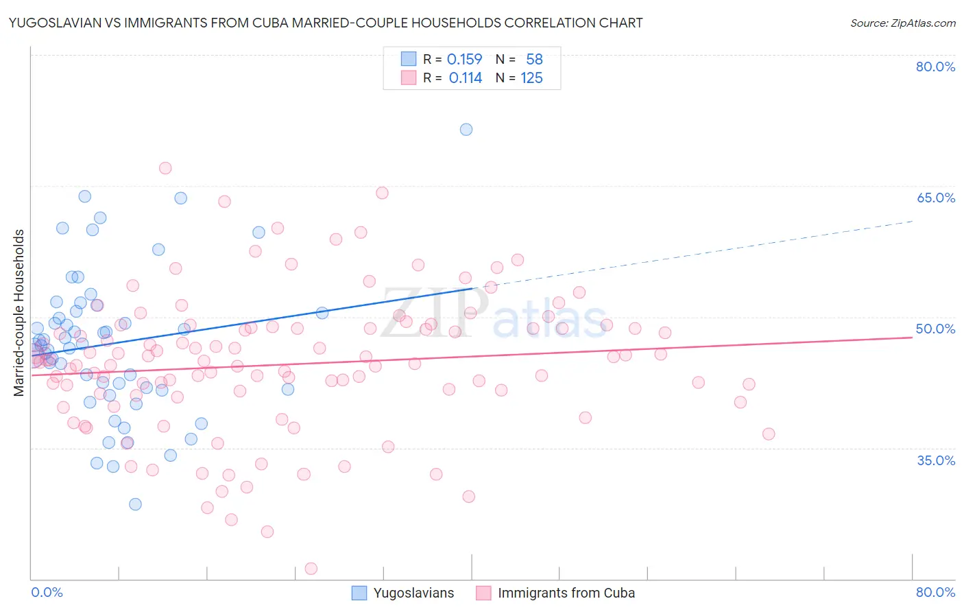 Yugoslavian vs Immigrants from Cuba Married-couple Households