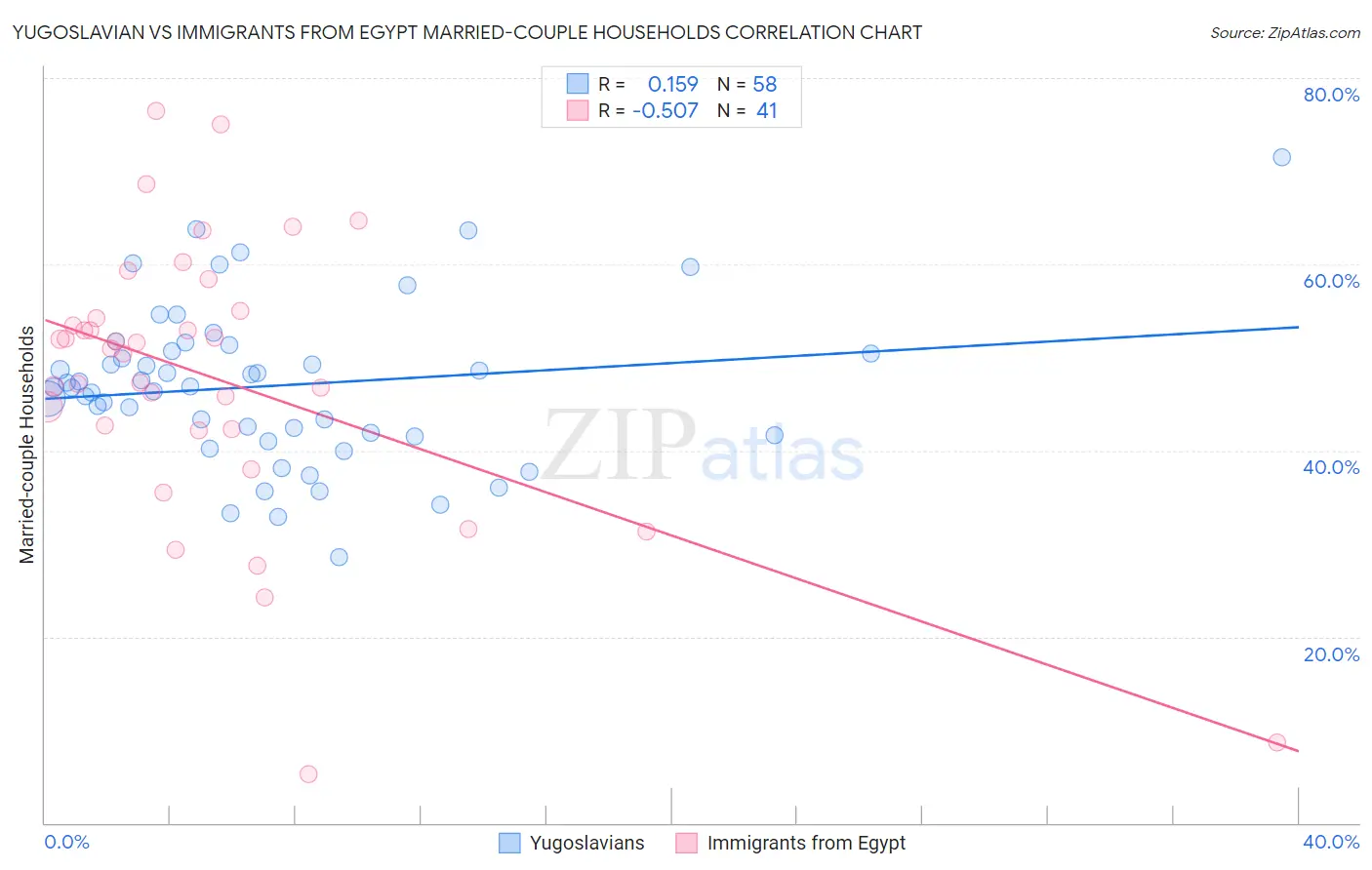 Yugoslavian vs Immigrants from Egypt Married-couple Households