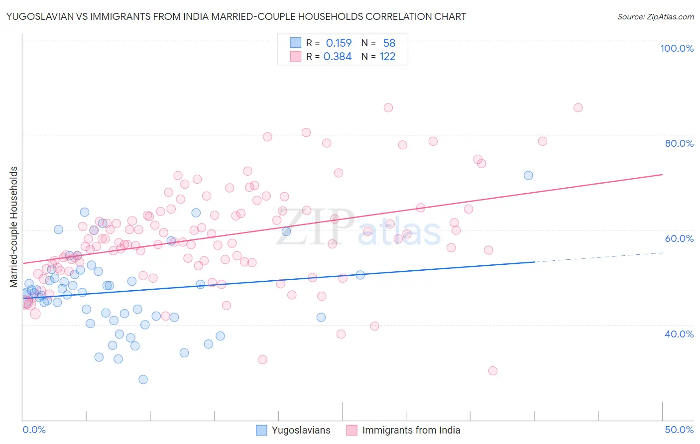 Yugoslavian vs Immigrants from India Married-couple Households