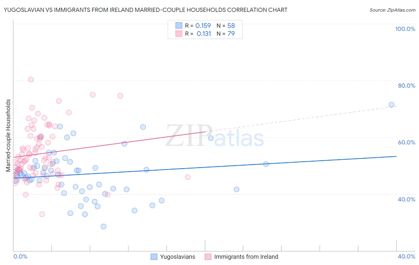 Yugoslavian vs Immigrants from Ireland Married-couple Households