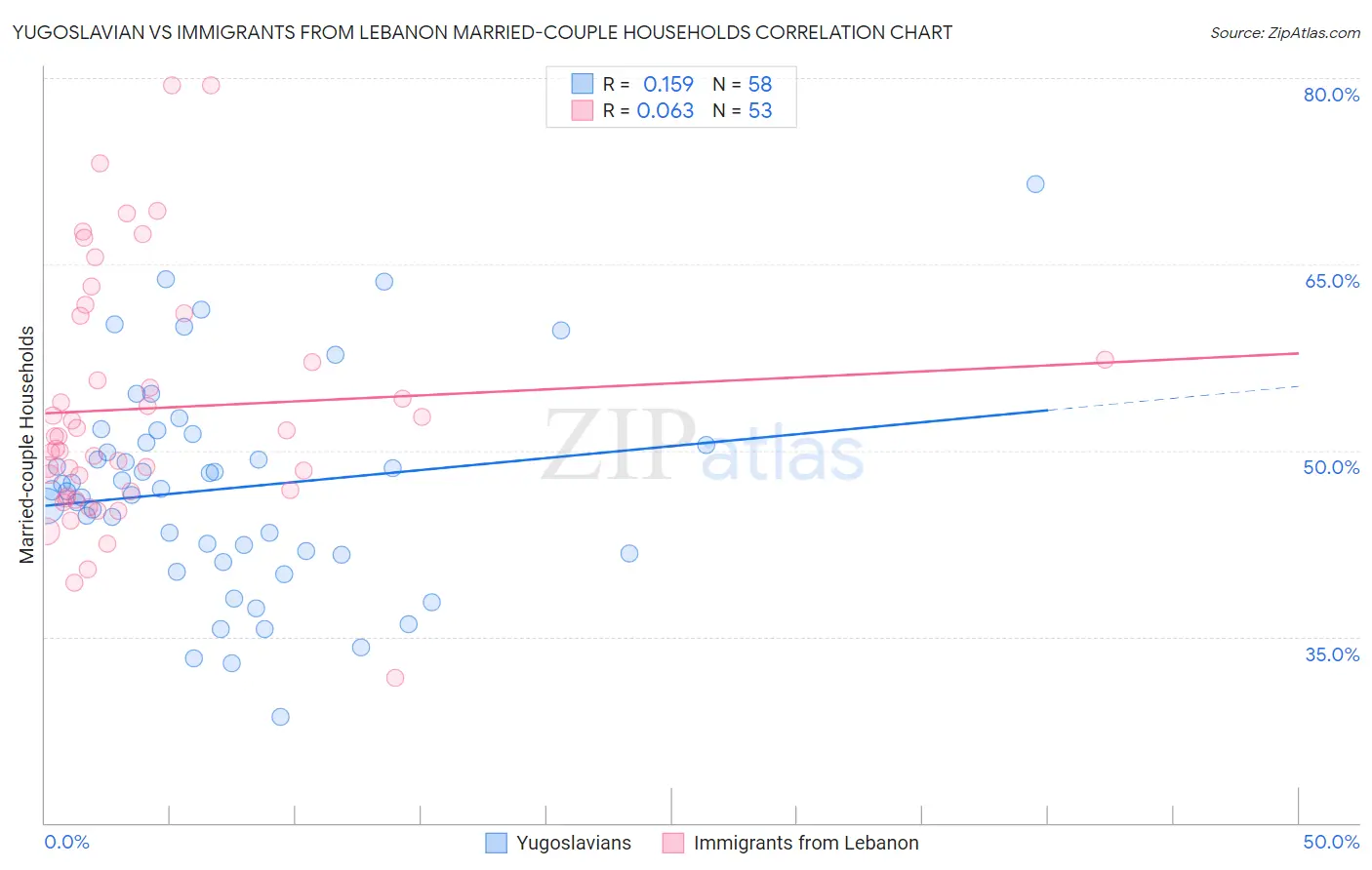 Yugoslavian vs Immigrants from Lebanon Married-couple Households