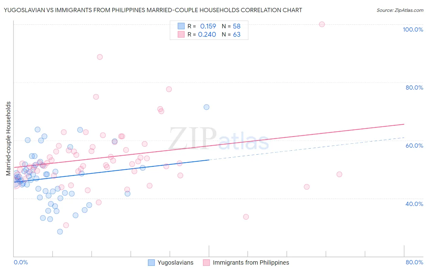 Yugoslavian vs Immigrants from Philippines Married-couple Households